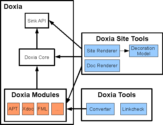 Doxia 框架