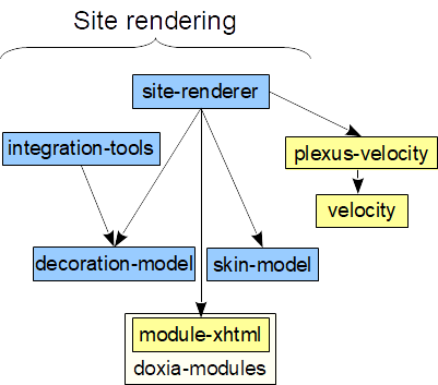 Doxia Sitetools 依赖项